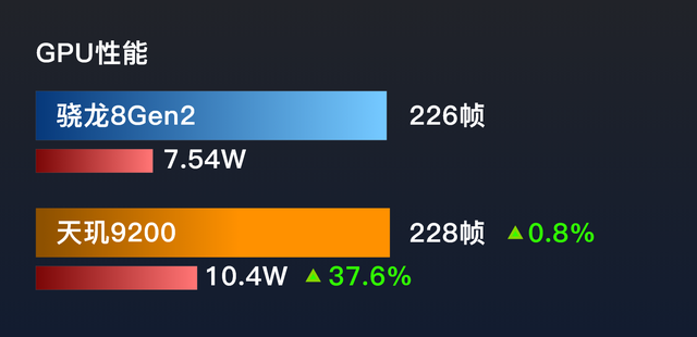 天玑9200沦为弃子｜和高通骁龙相比，联发科天玑到底差在哪了？插图55