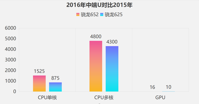 历代高通「中端SOC」性能提升幅度汇总｜骁龙778G为历代最佳中端U插图22