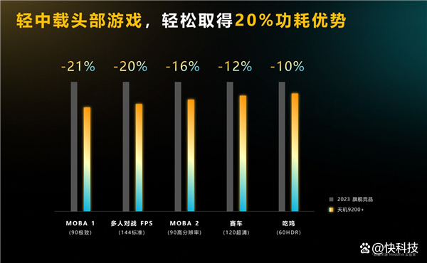 天玑9200+正式发布！解决旗舰用户三大痛点带来顶级游戏性能体验插图77