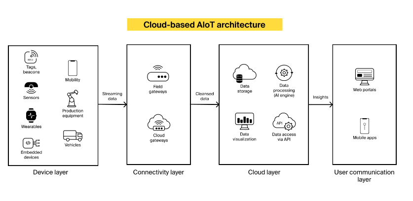 AIoT：物联网设备和智能算法的强大组合插图11