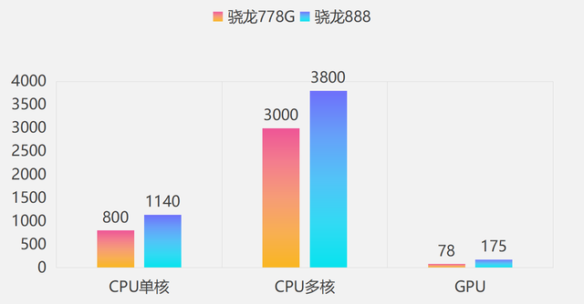 历代高通「中端SOC」性能提升幅度汇总｜骁龙778G为历代最佳中端U插图1313