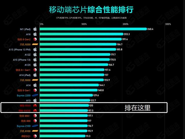 停产2年半，华为麒麟9000芯片性能排名，已降至第16名了插图11