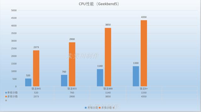 高通8系列：骁龙845升级至855，骁龙888进化为“8 Gen”插图11