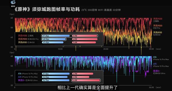 天玑9200评测数据放出再续联发科旗舰芯高性能、低功耗优势插图44