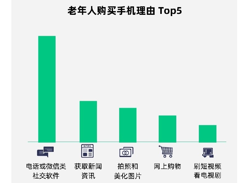 2022年老年人手机行业数据统计：老年人手机在生活应用中越来越普及插图