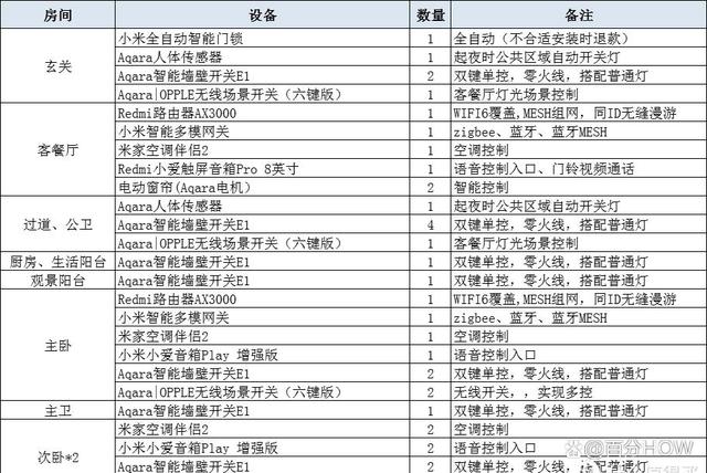 一篇超级完整的米家智能家居保姆级攻略装修前看完你就赢麻了！插图1212