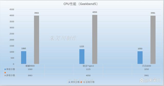 麒麟9000在2023年是什么水平？对比骁龙7+gen2和天玑8200如何？插图11