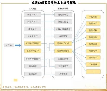 数字芯片之系统级芯片SoC-有驾