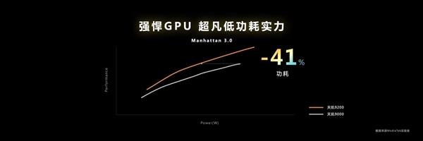 联发科天玑9200跑分首发：GPU史诗级飞跃！终成第一插图11