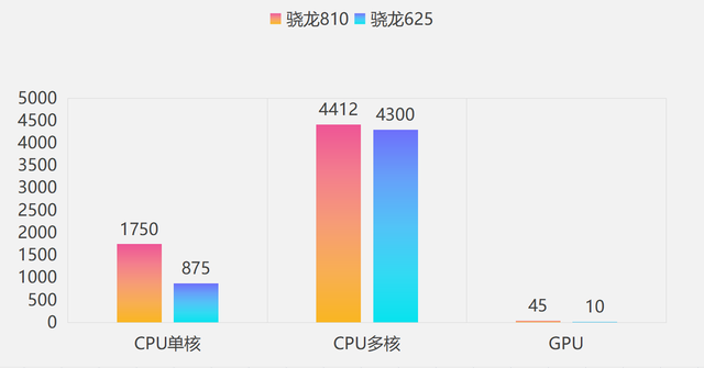 历代高通「中端SOC」性能提升幅度汇总｜骁龙778G为历代最佳中端U插图33