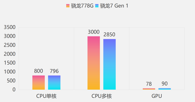 历代高通「中端SOC」性能提升幅度汇总｜骁龙778G为历代最佳中端U插图1414