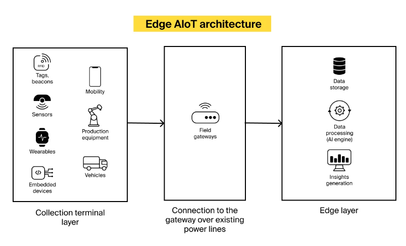 AIoT：物联网设备和智能算法的强大组合插图22