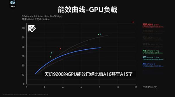 天玑9200评测数据放出再续联发科旗舰芯高性能、低功耗优势插图33