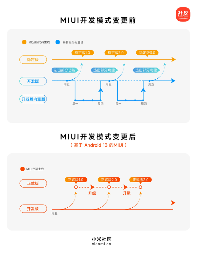 小米公布 MIUI 系统版本调整：取消稳定版，聚焦开发版和正式版插图11