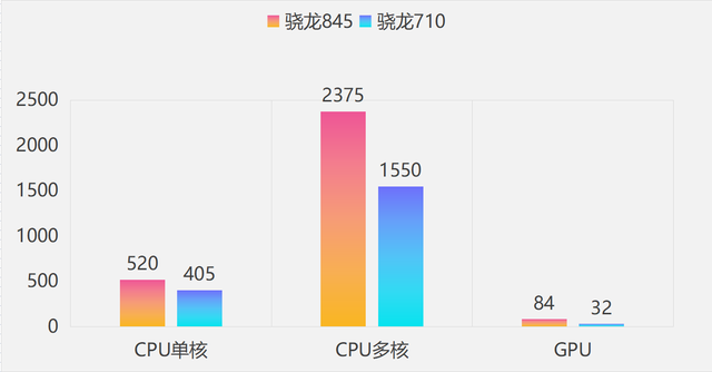 历代高通「中端SOC」性能提升幅度汇总｜骁龙778G为历代最佳中端U插图77