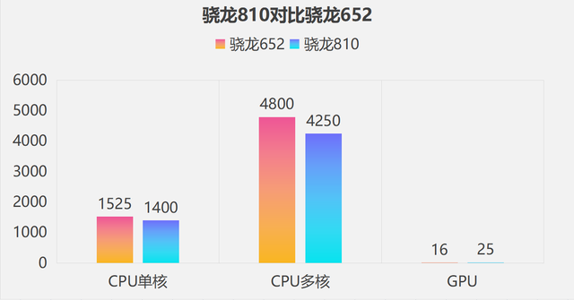 历代高通「中端SOC」性能提升幅度汇总｜骁龙778G为历代最佳中端U插图11