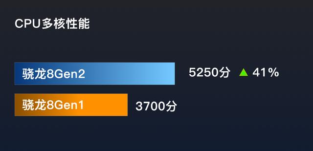 骁龙8gen2属于什么水平 骁龙8和骁龙8gen(12)