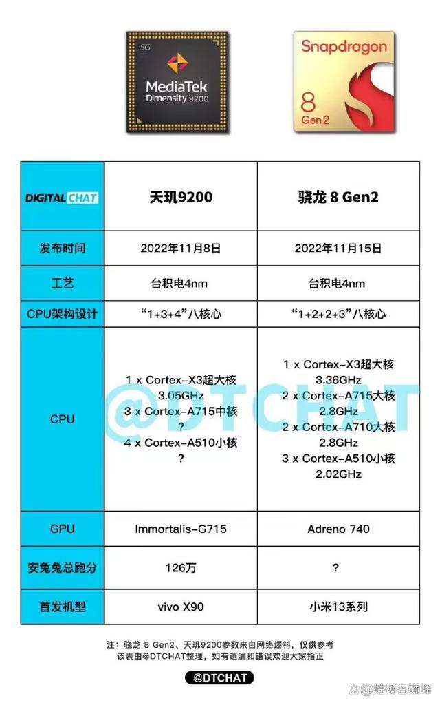 骁龙8Gen2和天玑9200哪个更好？插图