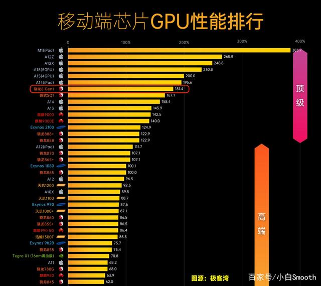 最新移动CPU性能排行，骁龙8原来是这个水平！榜首没有对手插图44