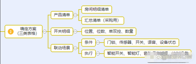 一篇超级完整的米家智能家居保姆级攻略装修前看完你就赢麻了！插图1111