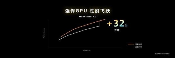 联发科天玑9200跑分首发：GPU史诗级飞跃！终成第一插图