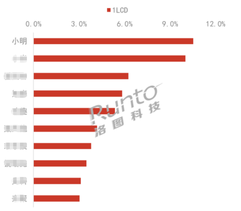 LCD投影第一 实至名归  小明投影引领行业品质向上插图