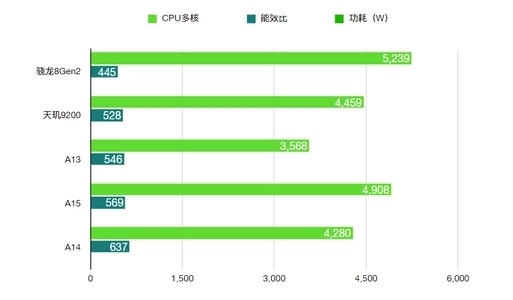 骁龙8gen2相当于苹果多少插图22