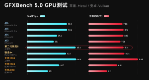 骁龙8gen2相当于苹果多少-哈喽生活网