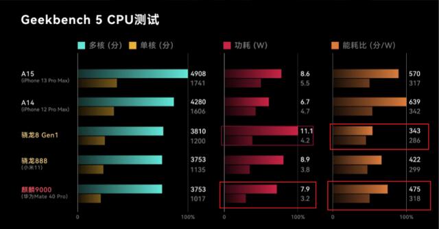 麒麟9000对比骁龙（为什么很多人说麒麟9000不输给骁龙8Gen1）(4)