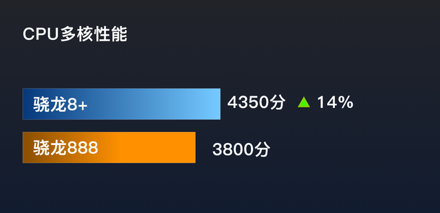 骁龙8+和骁龙8gen2到底谁才是2023真“神U”？后者更名副其实插图66