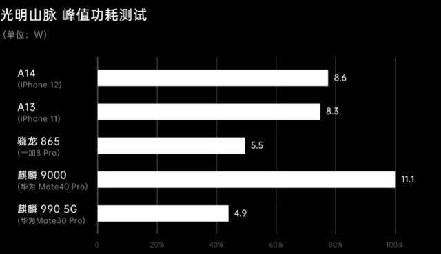 麒麟9000对比骁龙（为什么很多人说麒麟9000不输给骁龙8Gen1）(2)