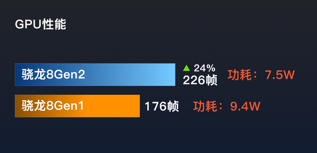 骁龙8+和骁龙8gen2到底谁才是2023真“神U”？后者更名副其实插图88