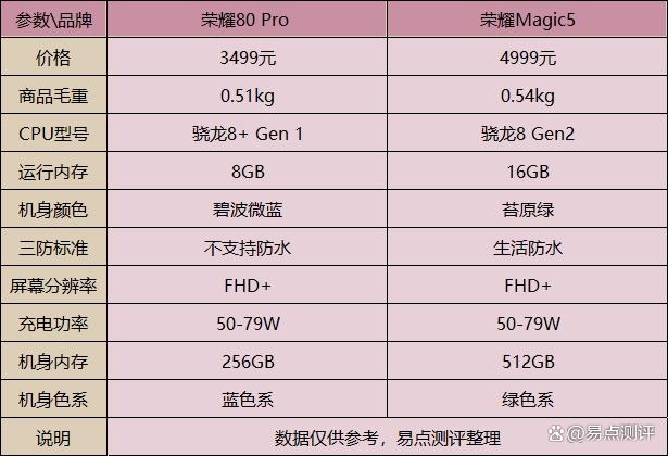 高通骁龙处理器怎么选？骁龙8+和第二代骁龙8哪个好？对比评测插图