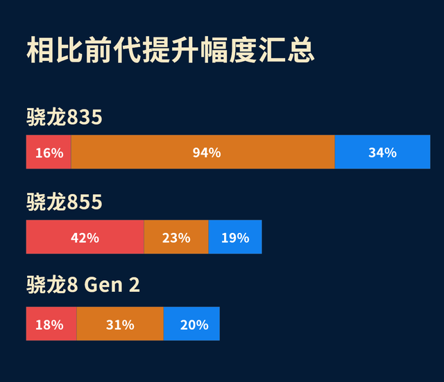 骁龙8 Gen 2算不算神U？和骁龙835相比还有差距，但已具备神U之实插图88