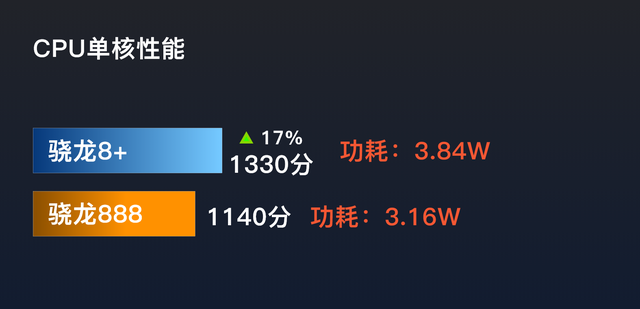 骁龙8+和骁龙8gen2到底谁才是2023真“神U”？后者更名副其实插图55