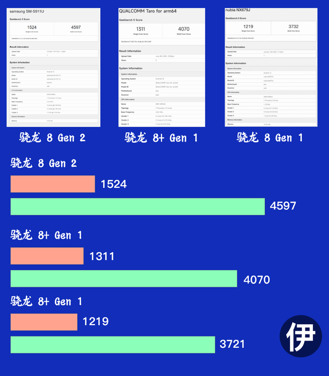 骁龙8 Gen 2详解读｜性能有所提升，低频功耗改善，ISP原地踏步插图11