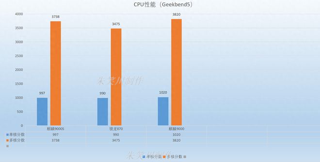 未优化的麒麟9000S依然可以战胜骁龙870，略逊于麒麟9000！插图11