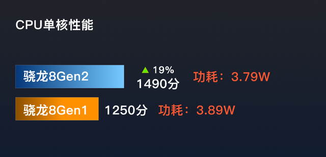 骁龙8+和骁龙8gen2到底谁才是2023真“神U”？后者更名副其实插图99