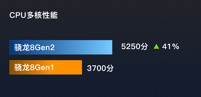 骁龙8+和骁龙8gen2到底谁才是2023真“神U”？后者更名副其实插图1010