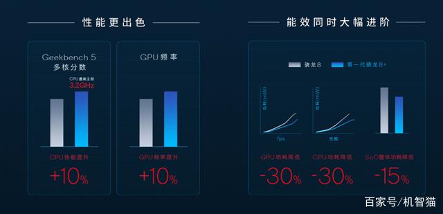 骁龙8+工程机测试：下半年的旗舰机性能什么水平？插图11