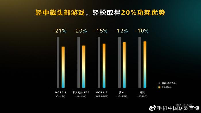 三大升级、全链突破 天玑9200+正式发布！多项黑科技领跑移动游戏生态插图44