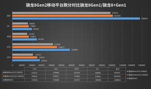 骁龙8 Gen2跑分公布：128W+ GPU成绩提升明显-哈喽生活网