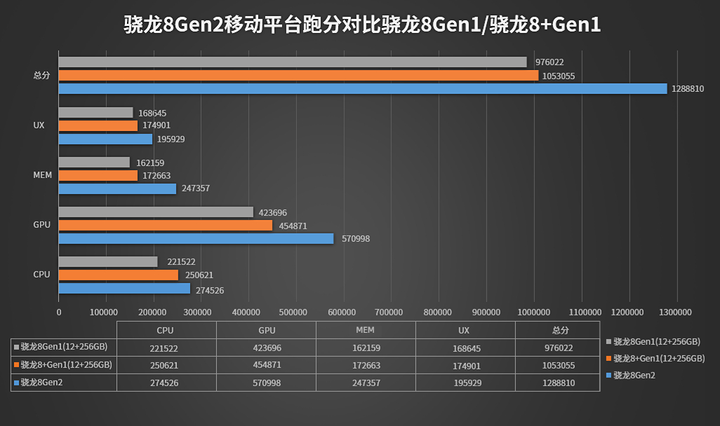 骁龙8 Gen2跑分公布：128W+ GPU成绩提升明显插图22