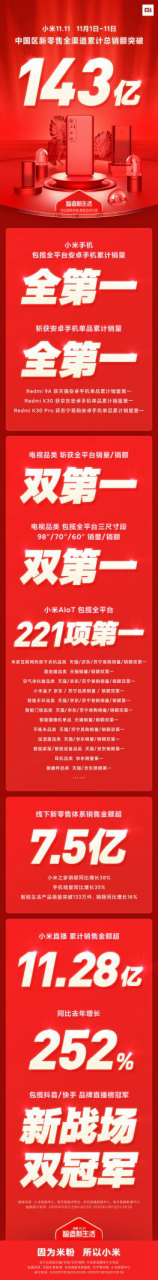 小米双十一累计销额破143亿 手机销量登顶安卓阵营插图