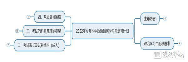 2022年专升本中政治如何学习与复习计划插图22