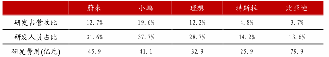 “对标特斯拉”，小鹏差在哪？插图22