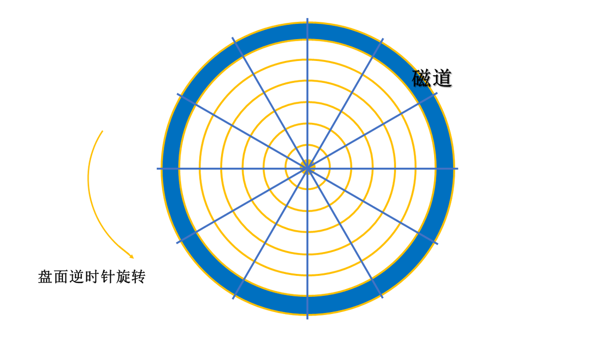 「科普向」磁盘（二）机械硬盘工作原理