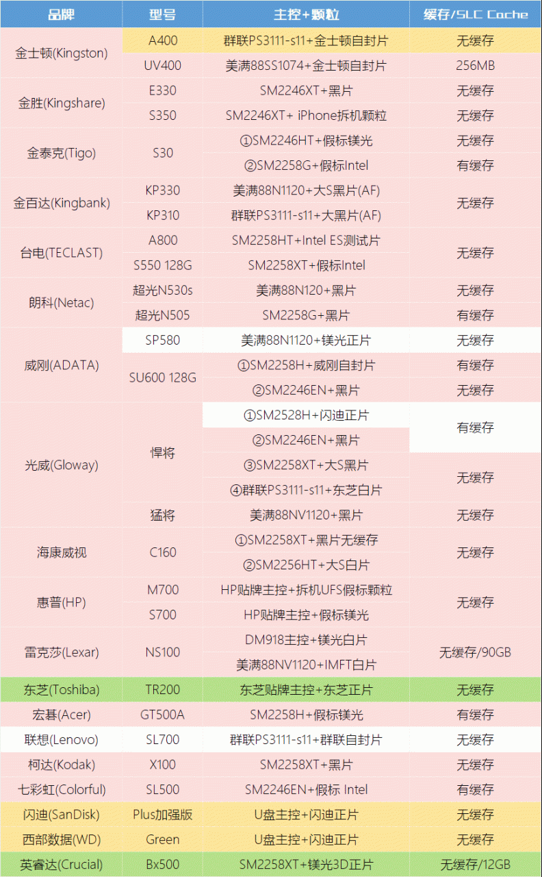 哪些坑爹固态硬盘千万别买 你要远离的不只三金一云