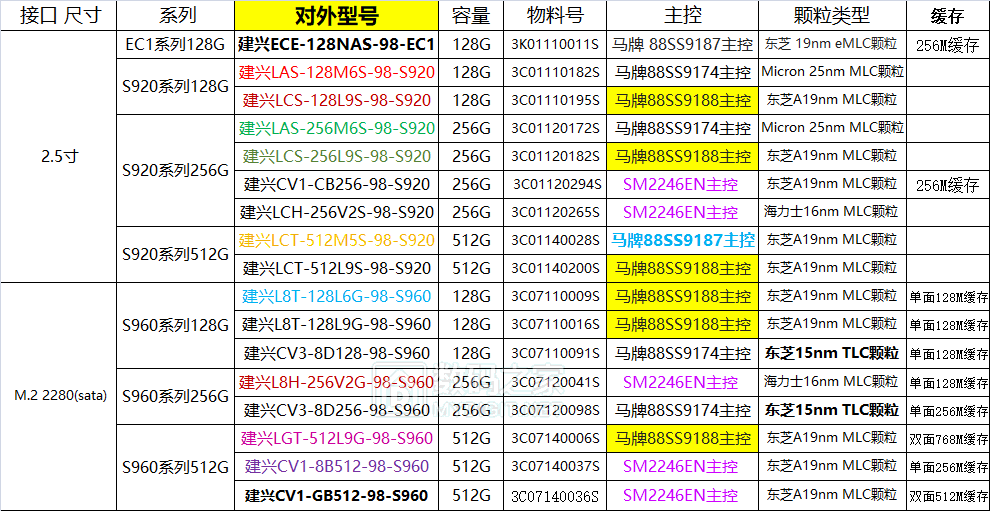 哪些坑爹固态硬盘千万别买 你要远离的不只三金一云