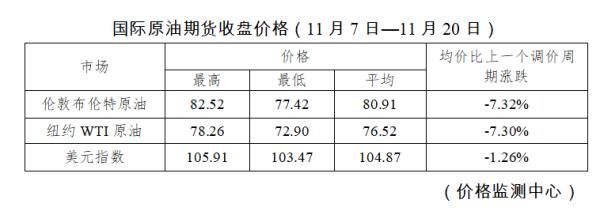 降了！油价有调整